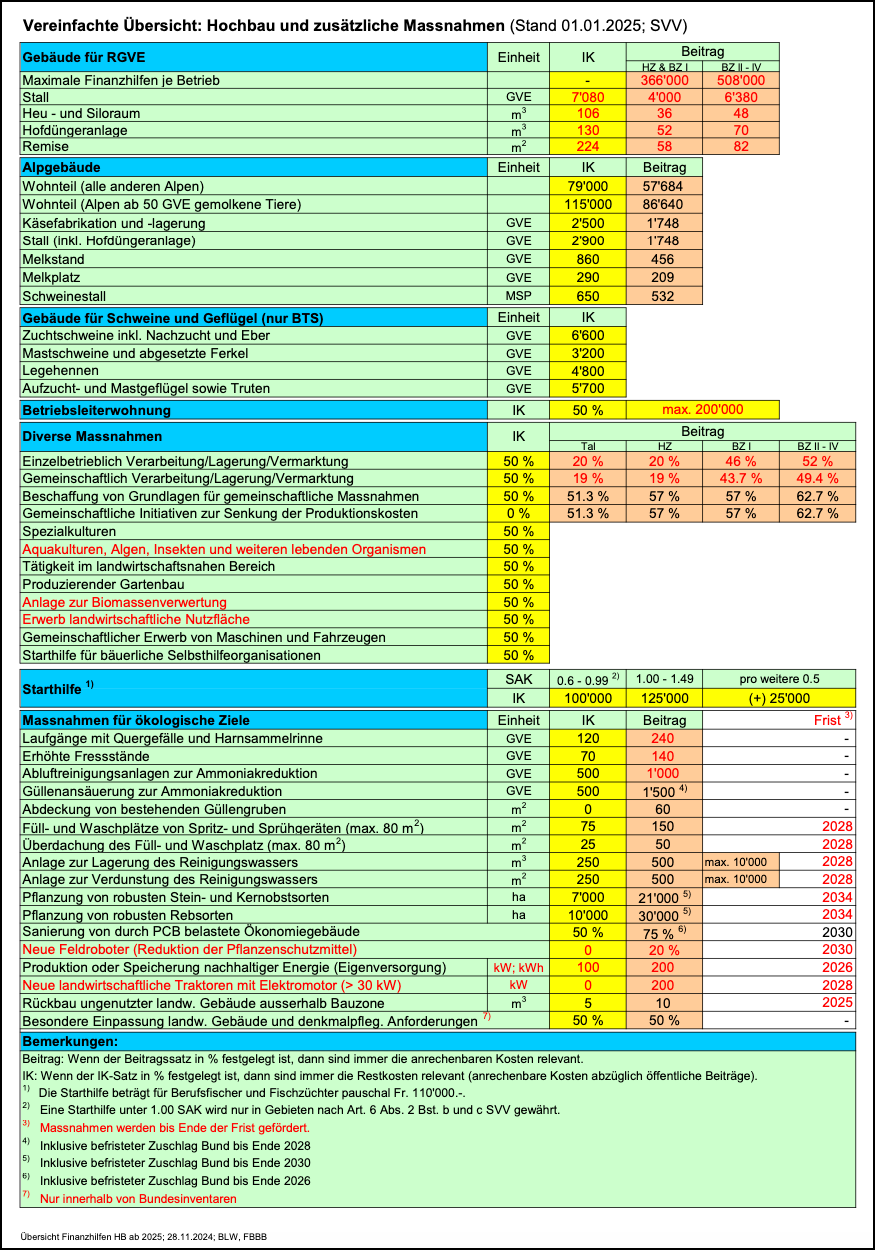 Vereinfachte Uebersicht landw Hochbau 2025